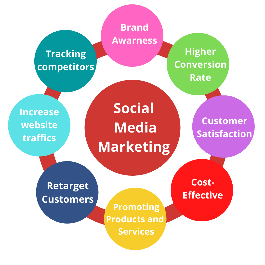 socialmedia Mitrahsoft social media marketing